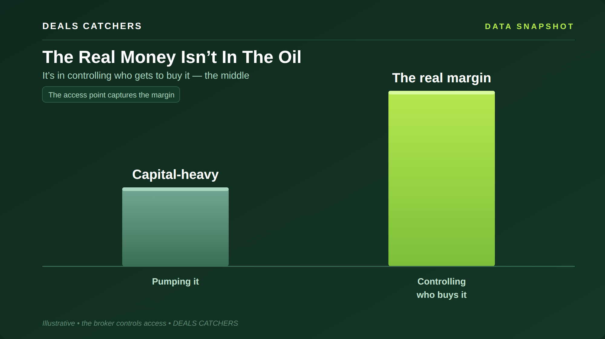 The Real Money Isn't In The Oil — Deals Catchers data snapshot