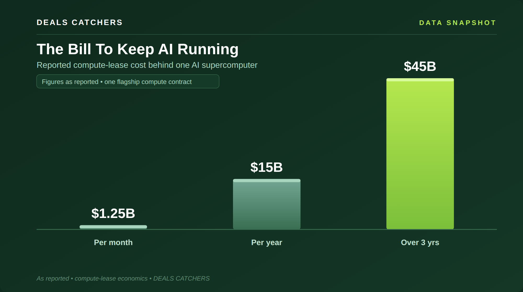 The Bill To Keep AI Running — Deals Catchers data snapshot