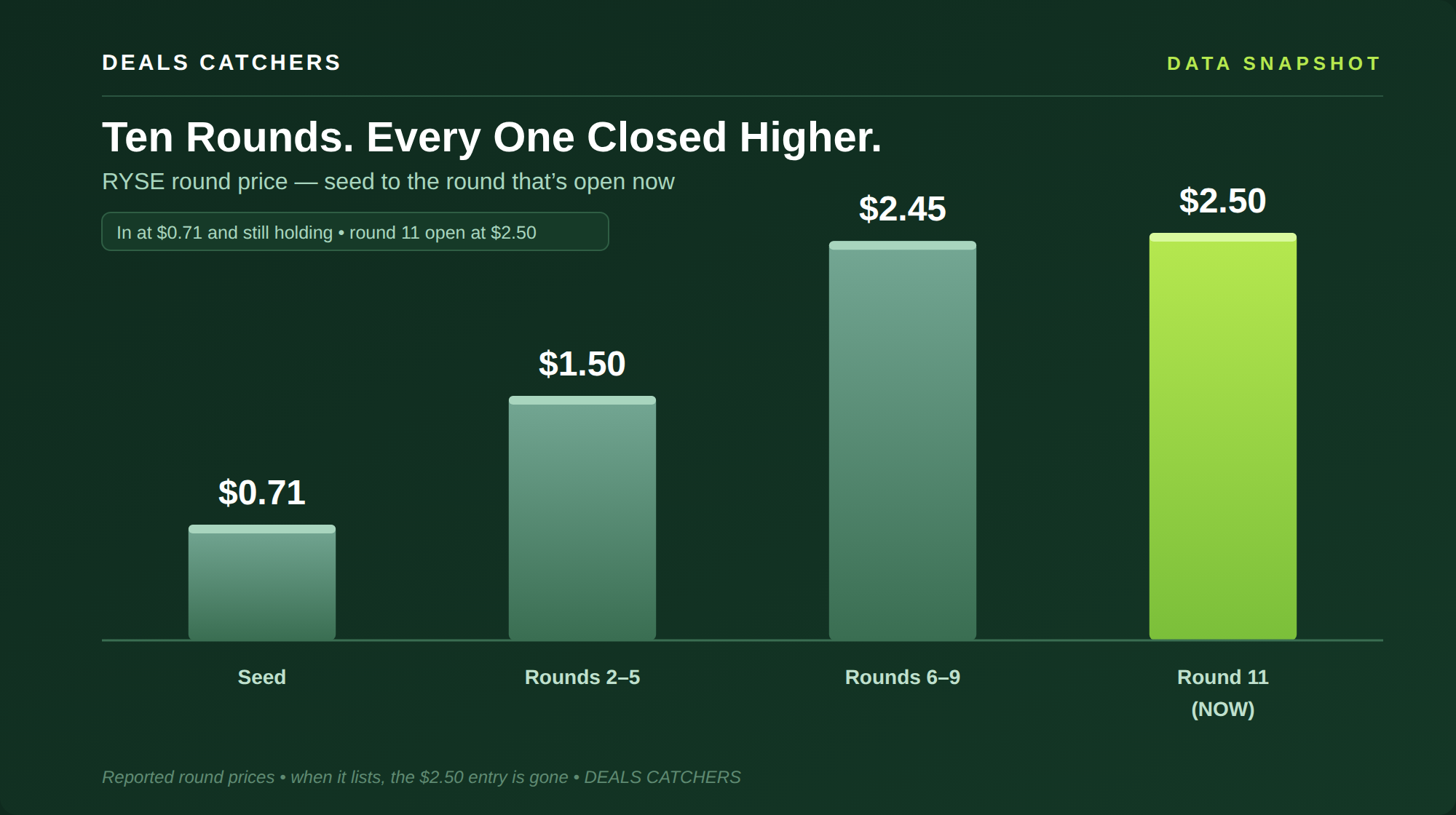 Ten Rounds. Every One Closed Higher. — Deals Catchers data snapshot