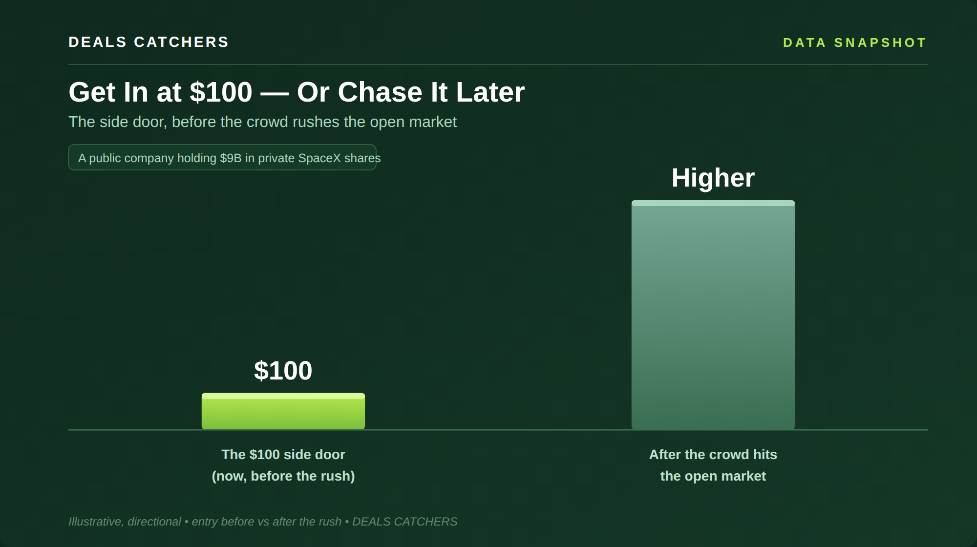 Get In at $100 — Or Chase It Later — Deals Catchers data snapshot