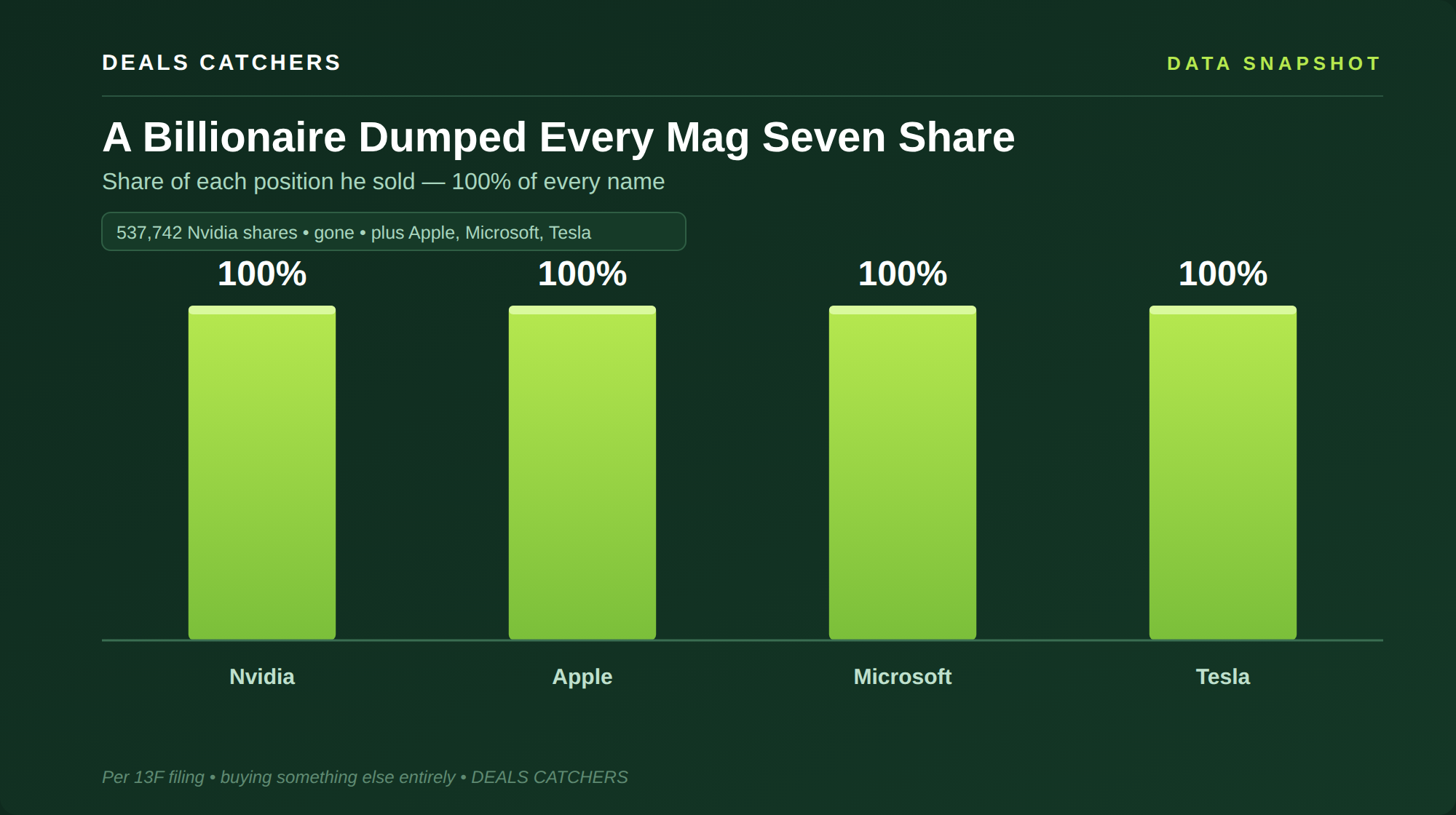 A Billionaire Dumped Every Mag Seven Share — Deals Catchers data snapshot