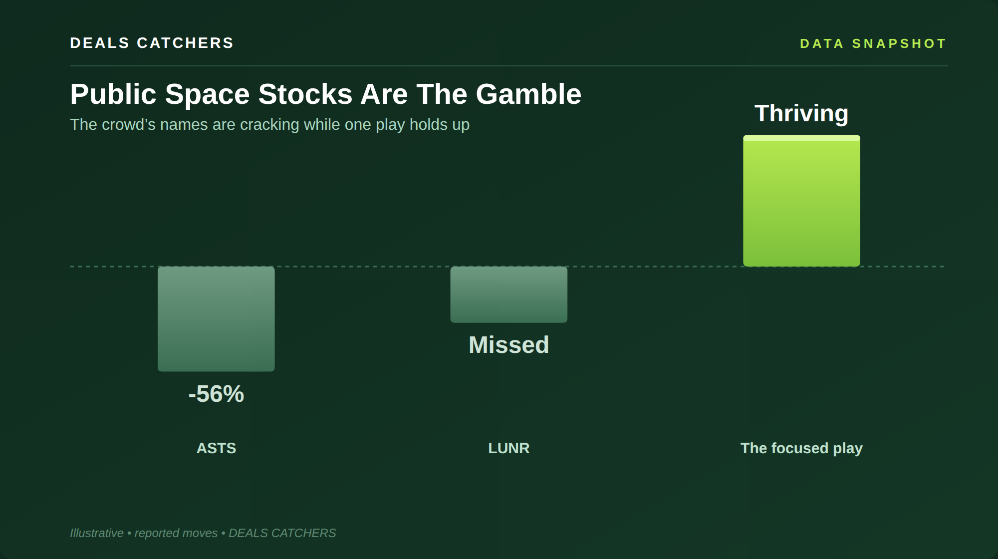 Public Space Stocks Are The Gamble — Deals Catchers data snapshot