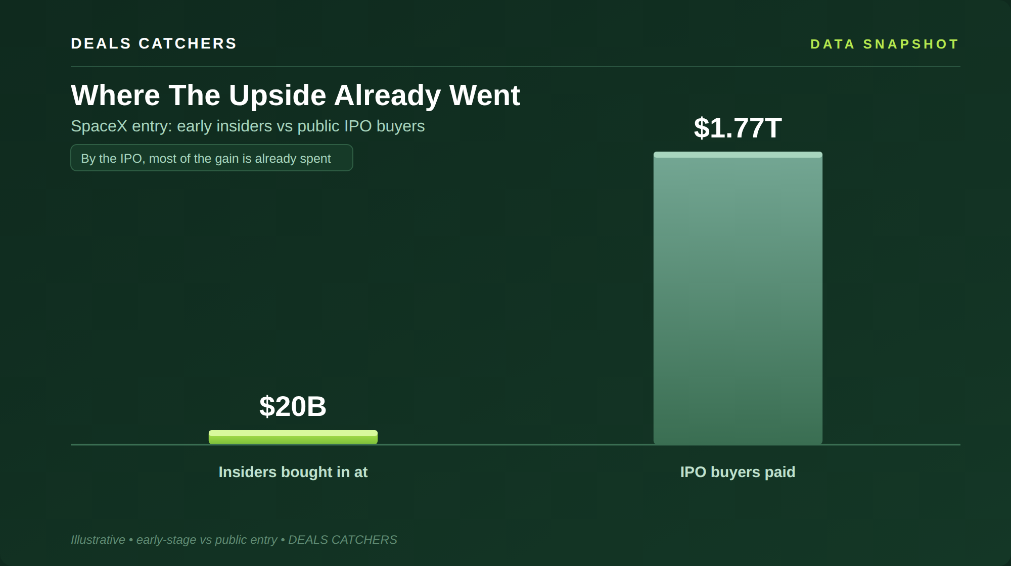 Where The Upside Already Went — Deals Catchers data snapshot