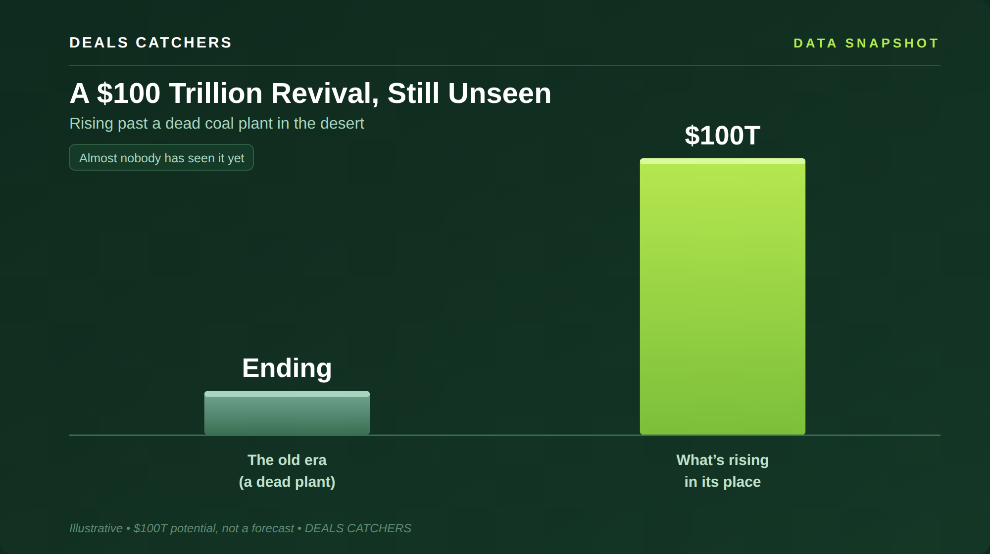 A $100 Trillion Revival, Still Unseen — Deals Catchers data snapshot