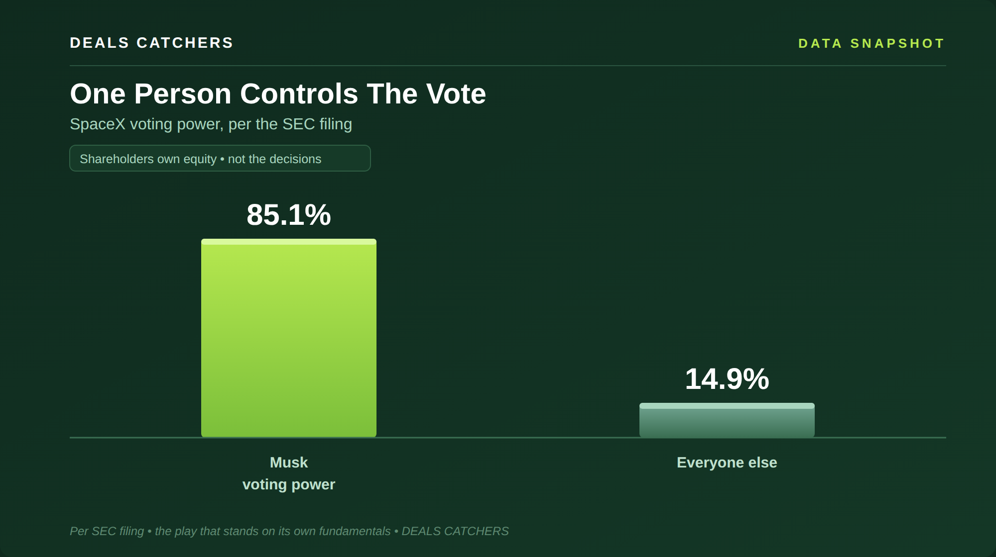 One Person Controls The Vote — Deals Catchers data snapshot