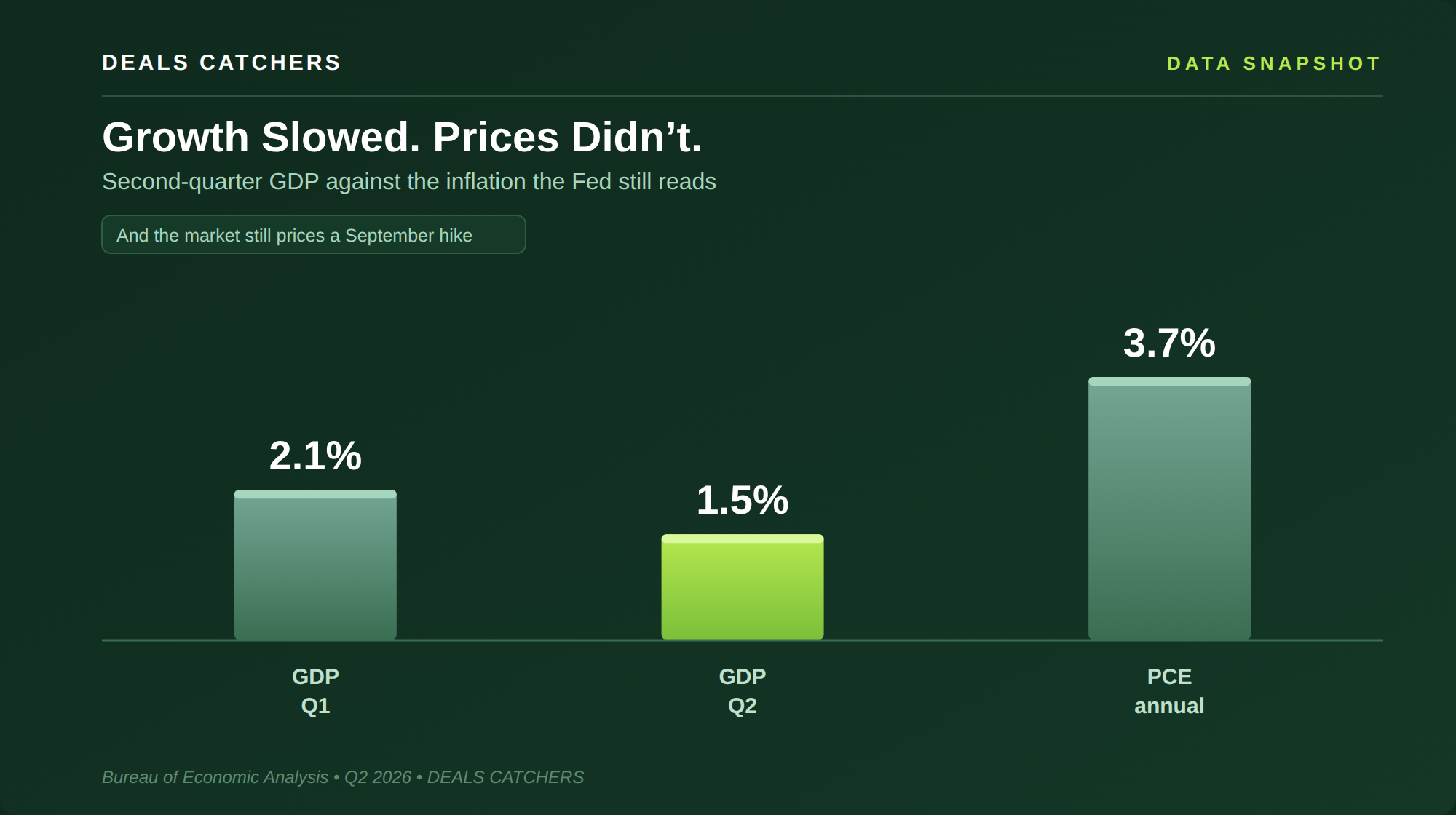 Growth slowed, prices didn&rsquo;t