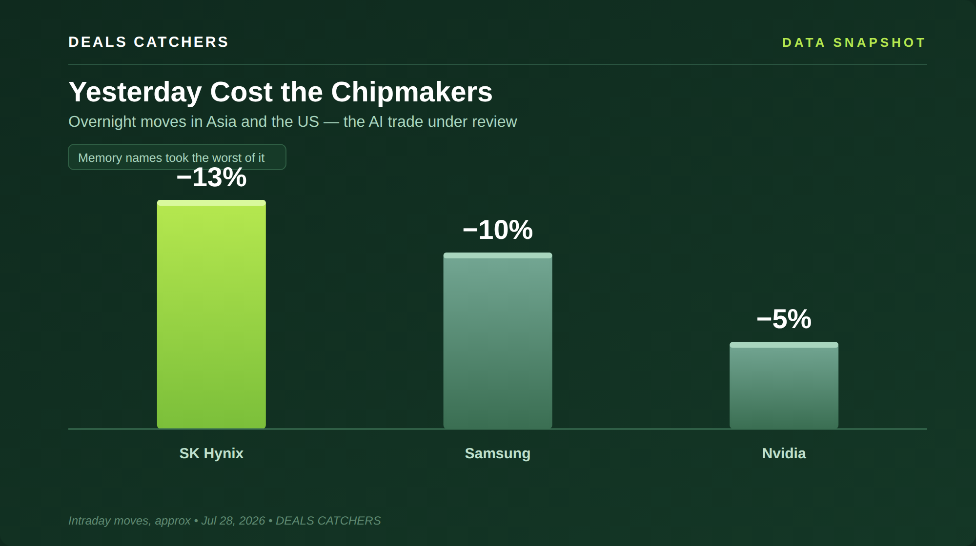 Yesterday cost the chipmakers