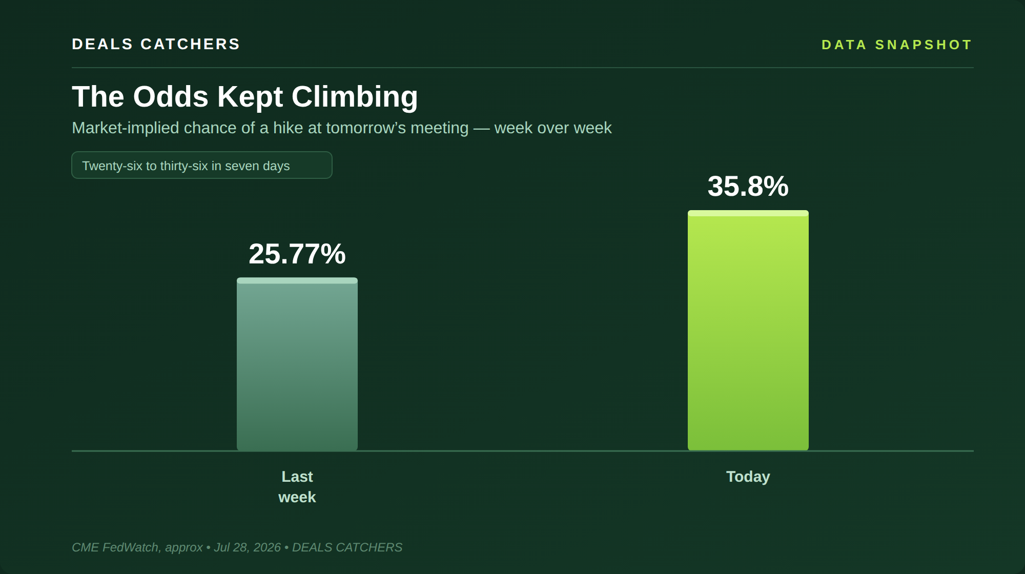 The odds kept climbing