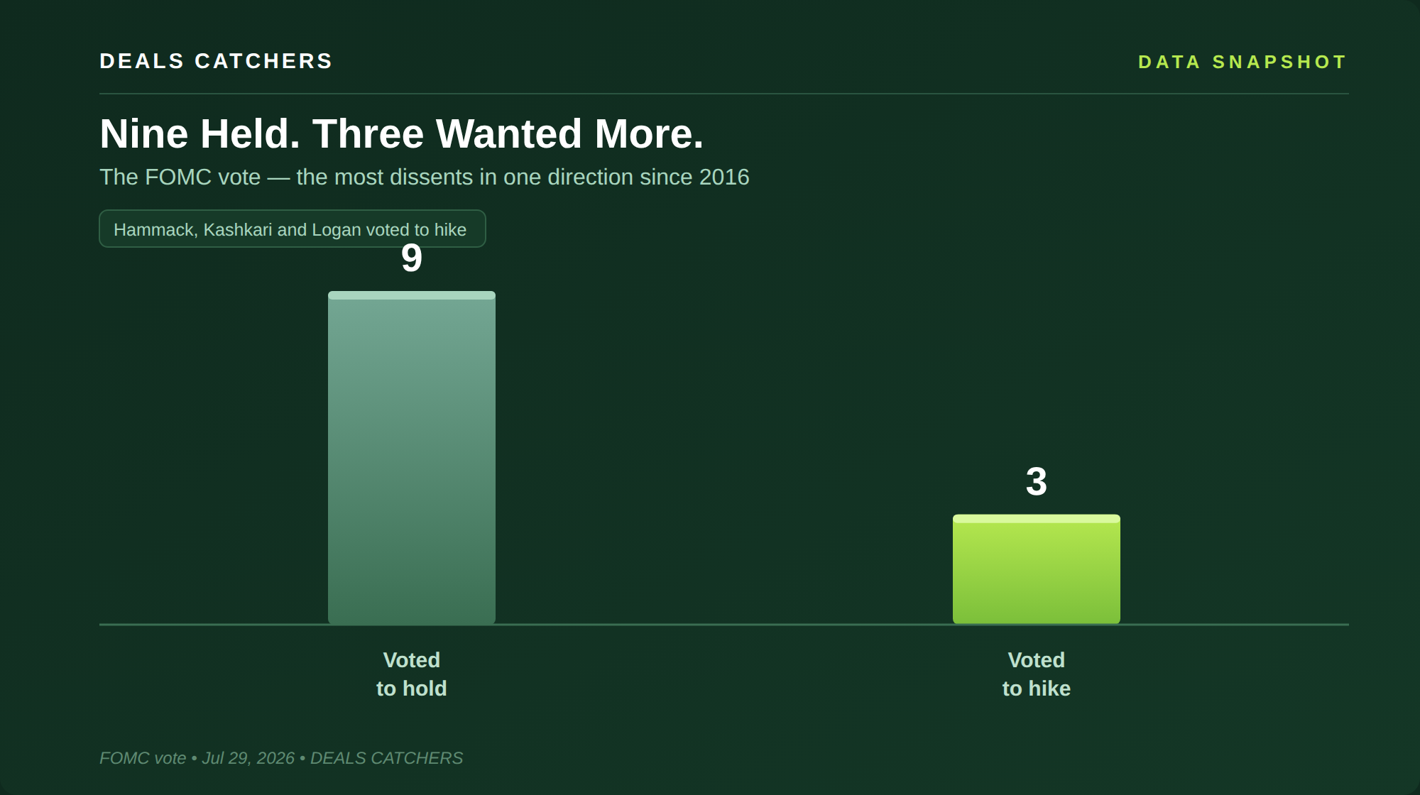 Nine held, three wanted more
