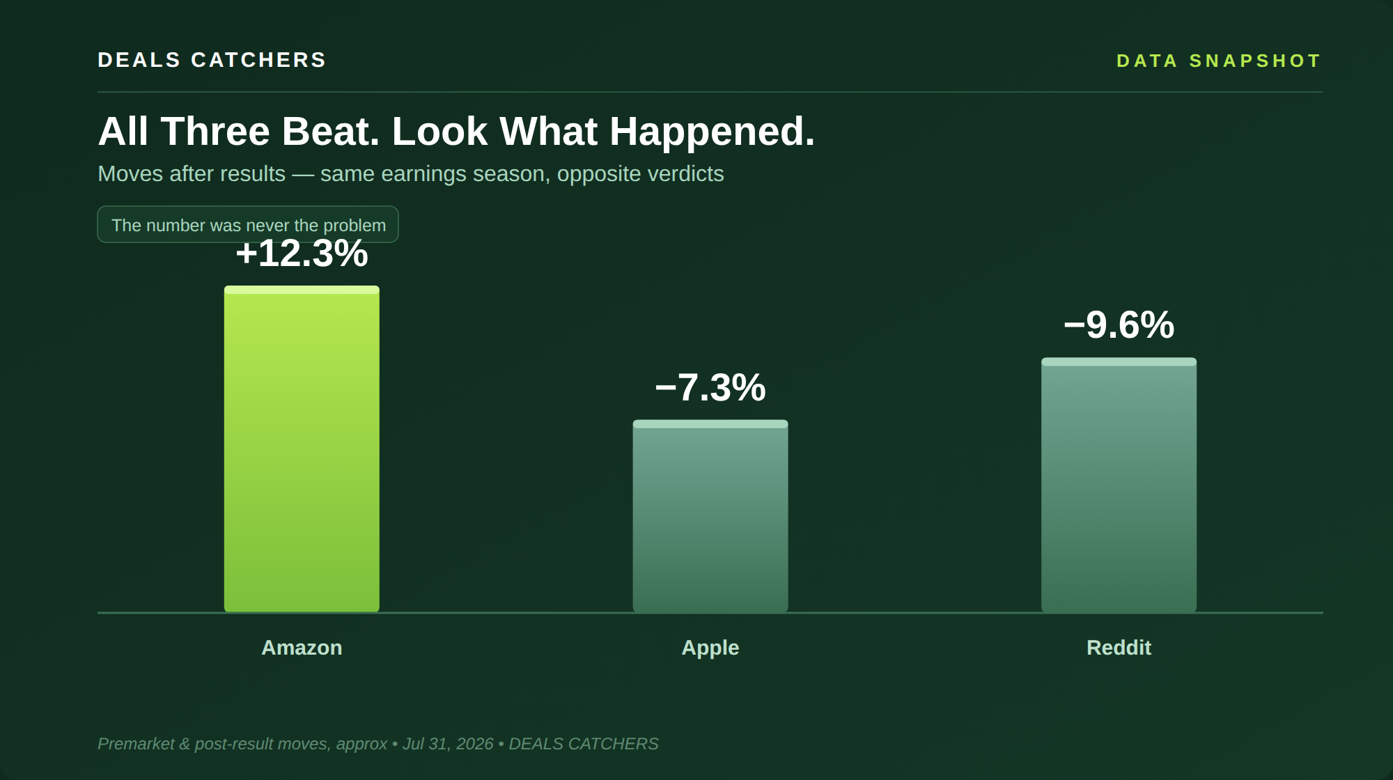 All three beat &mdash; look what happened