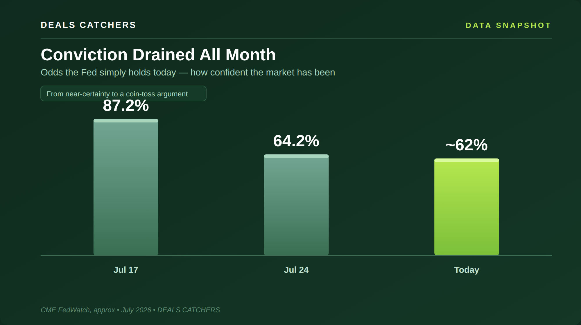 Conviction drained all month