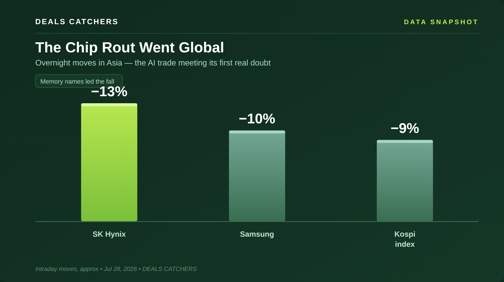 The chip rout went global