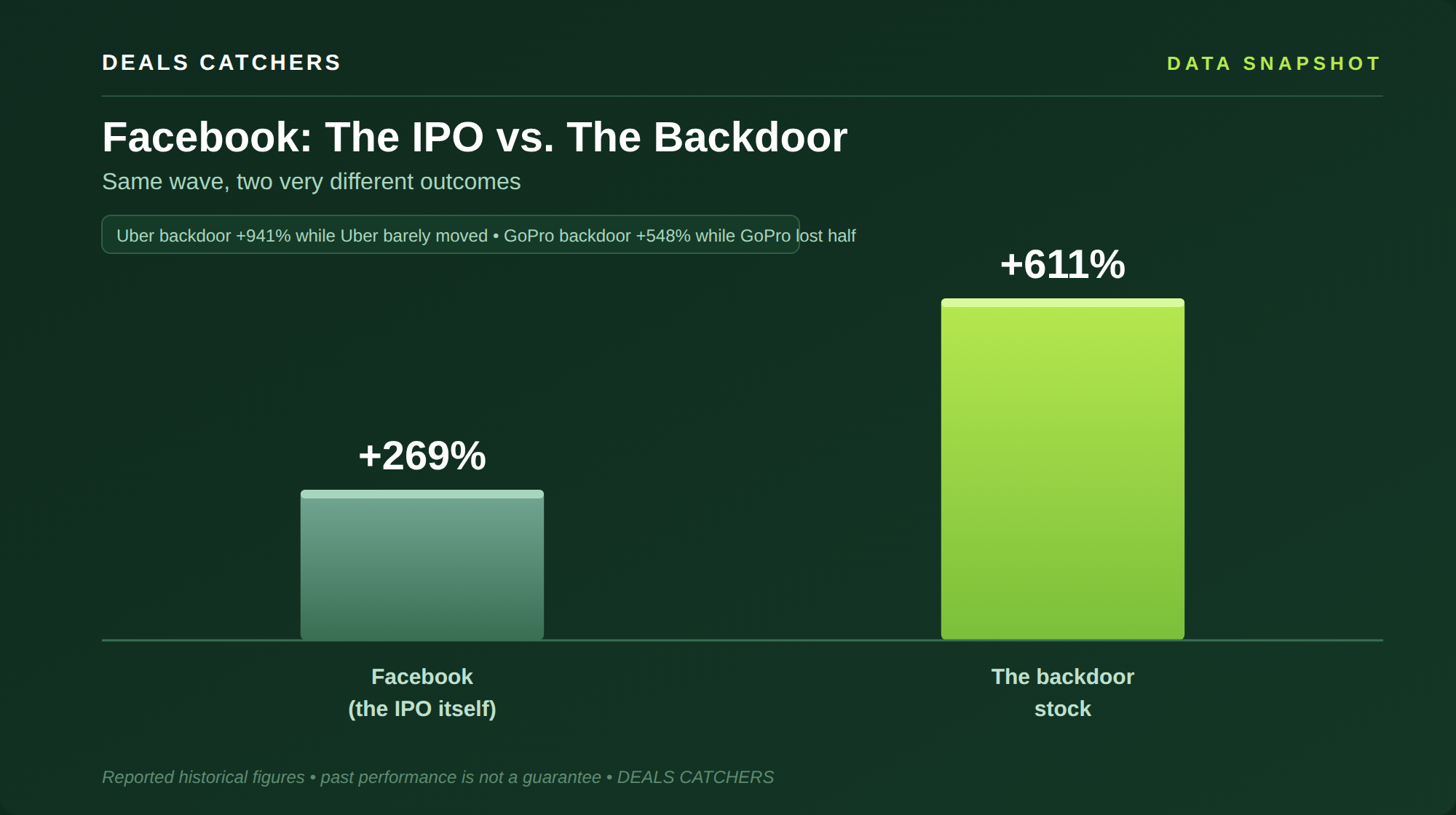 Facebook: The IPO vs. The Backdoor — Deals Catchers data snapshot