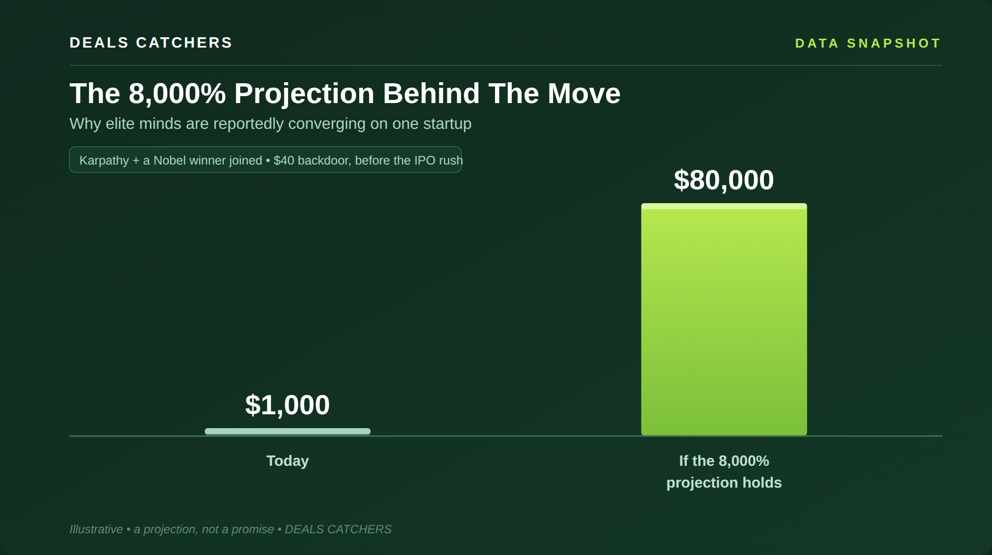 The 8,000% Projection Behind The Move — Deals Catchers data snapshot
