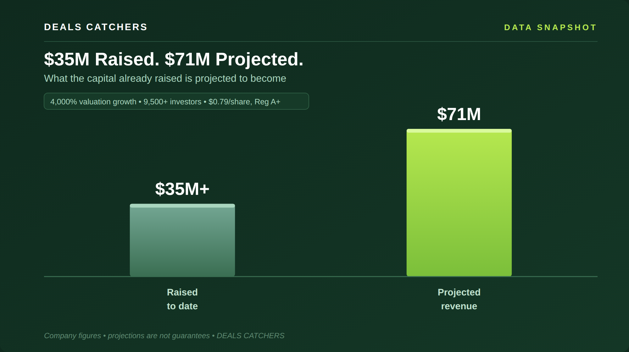$35M Raised. $71M Projected. — Deals Catchers data snapshot