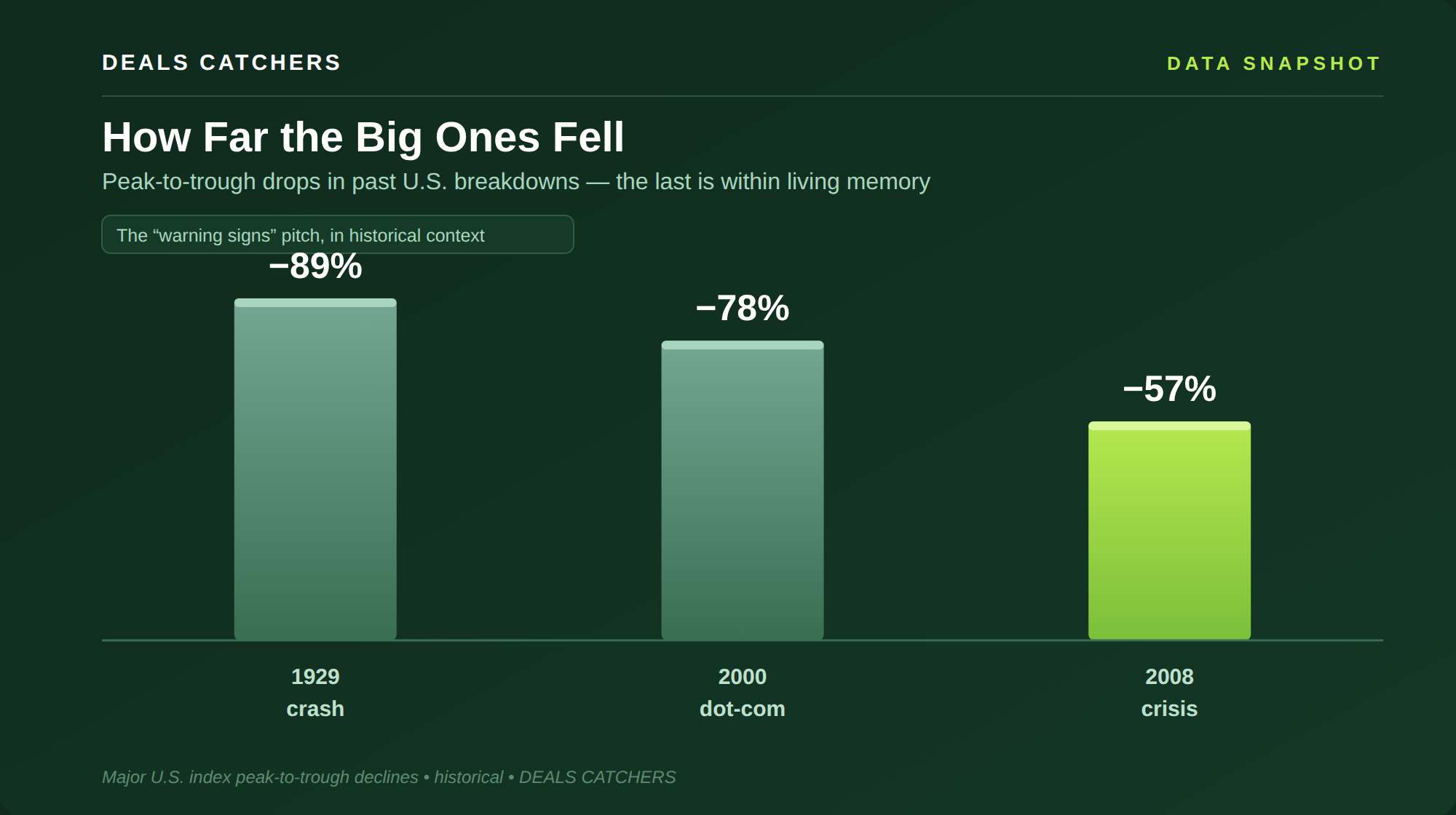 How far past crashes fell