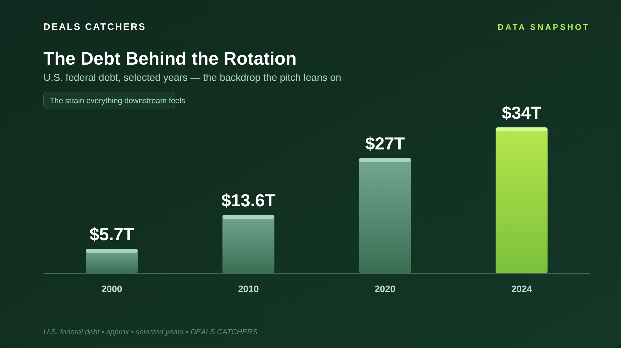 The debt behind the rotation