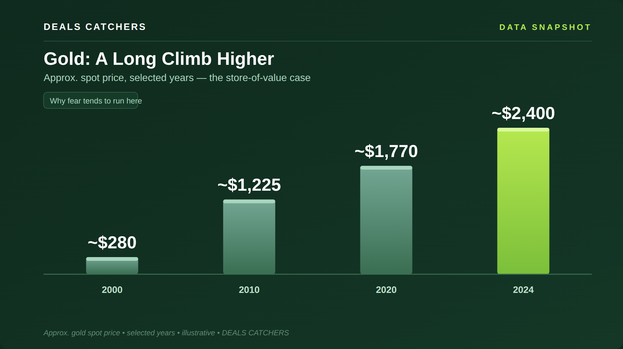 Gold: a long climb higher