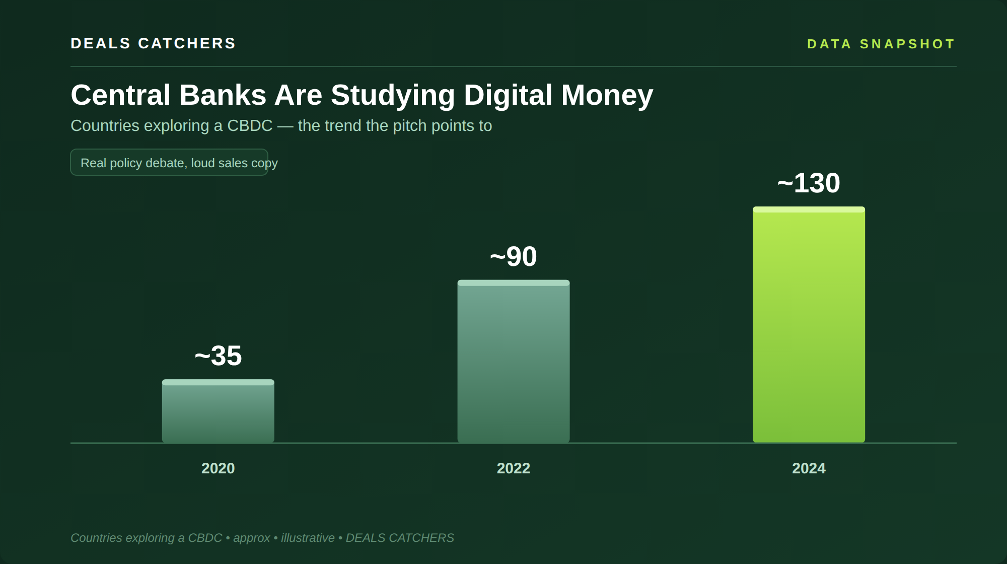 Central banks studying digital money