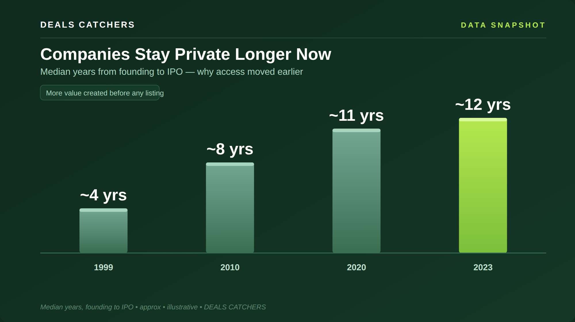 Companies stay private longer now