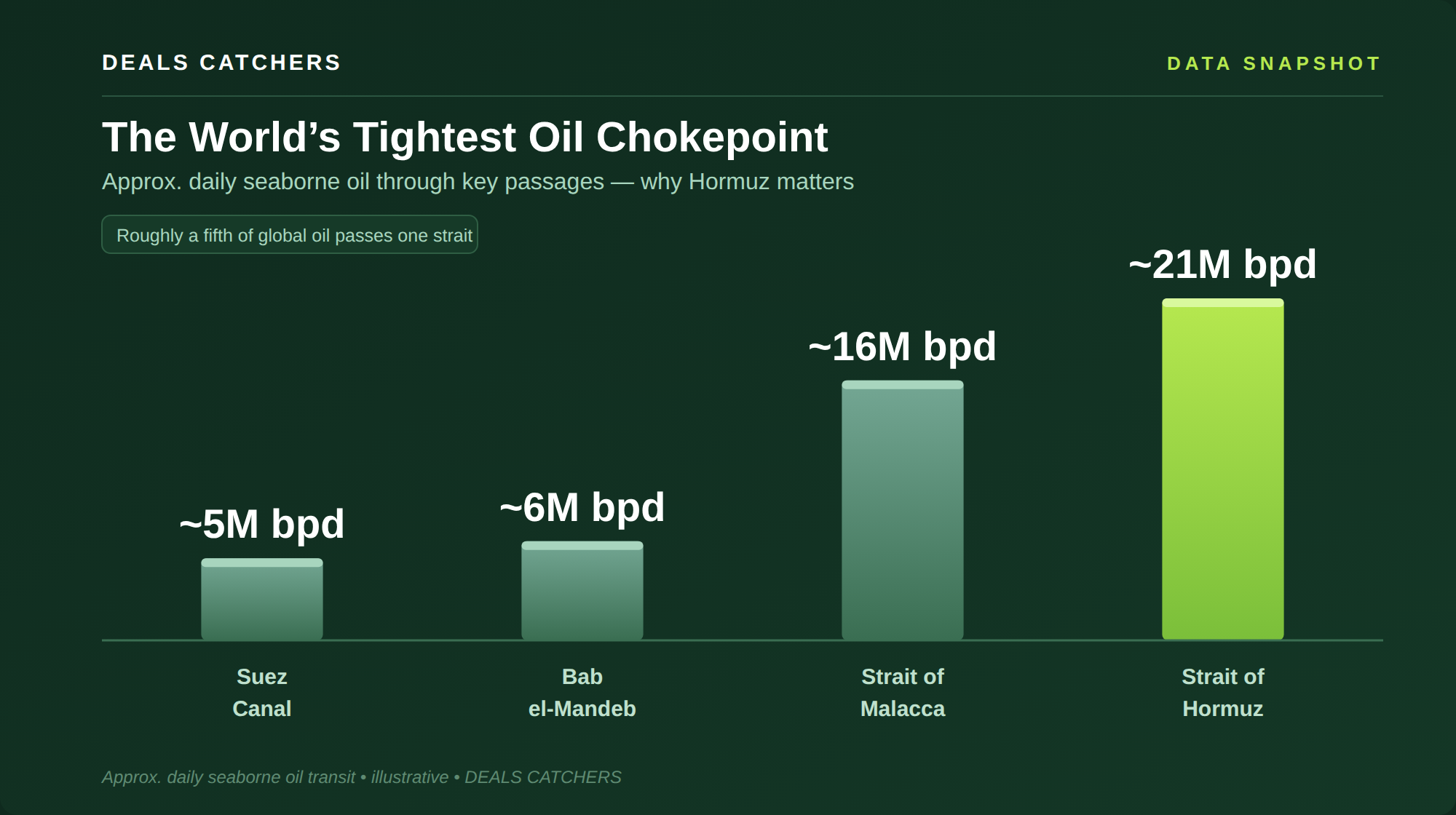 The world&rsquo;s tightest oil chokepoint