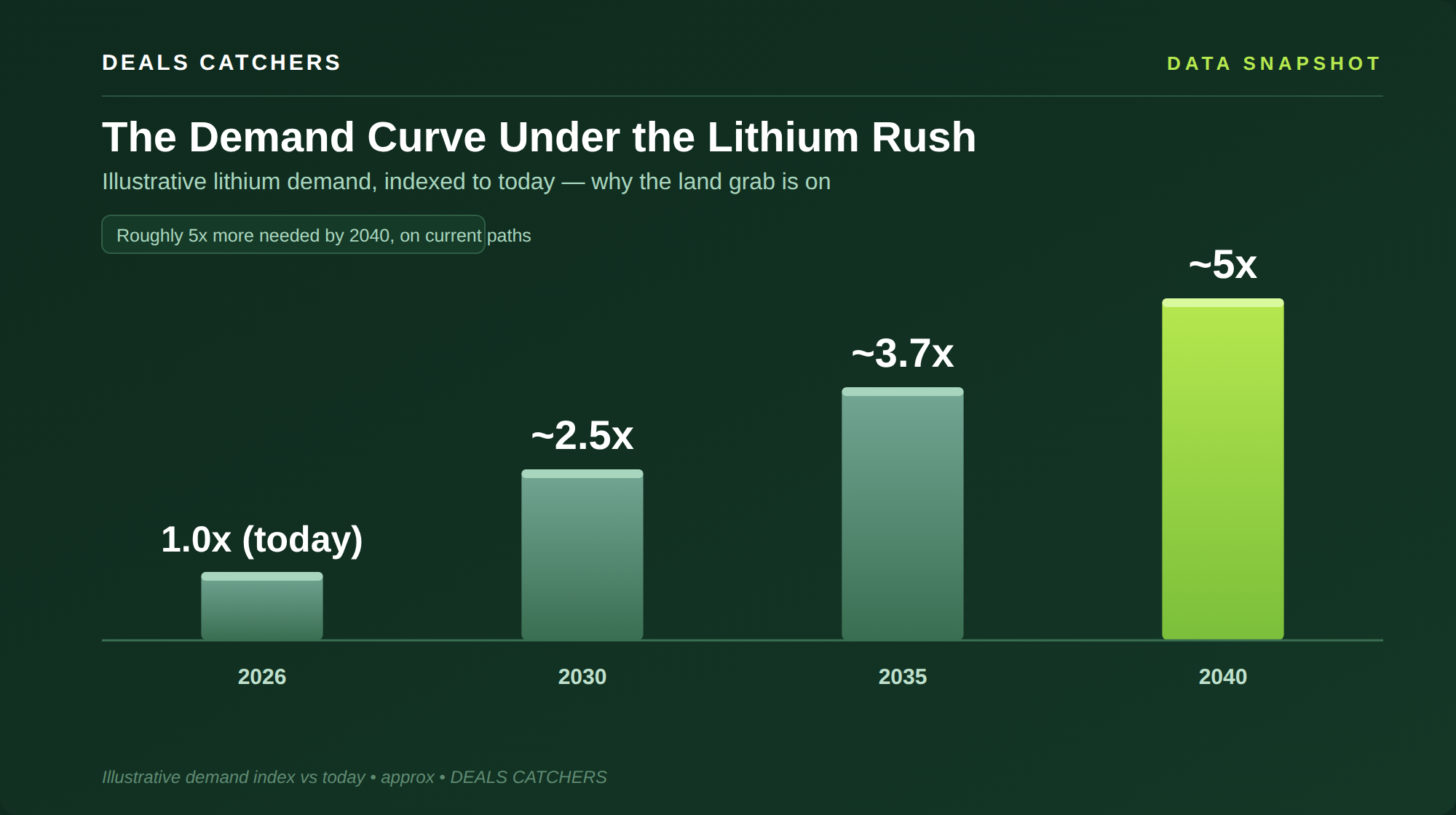 The demand curve under the lithium rush