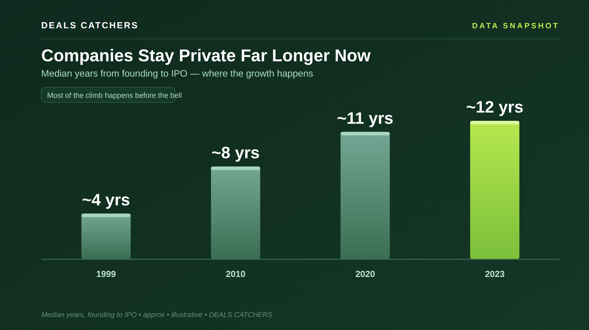 Companies stay private far longer now