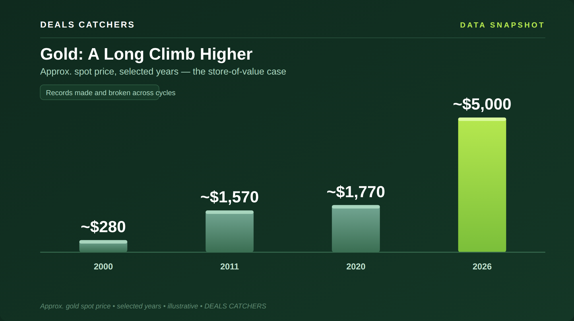 Gold: a long climb higher