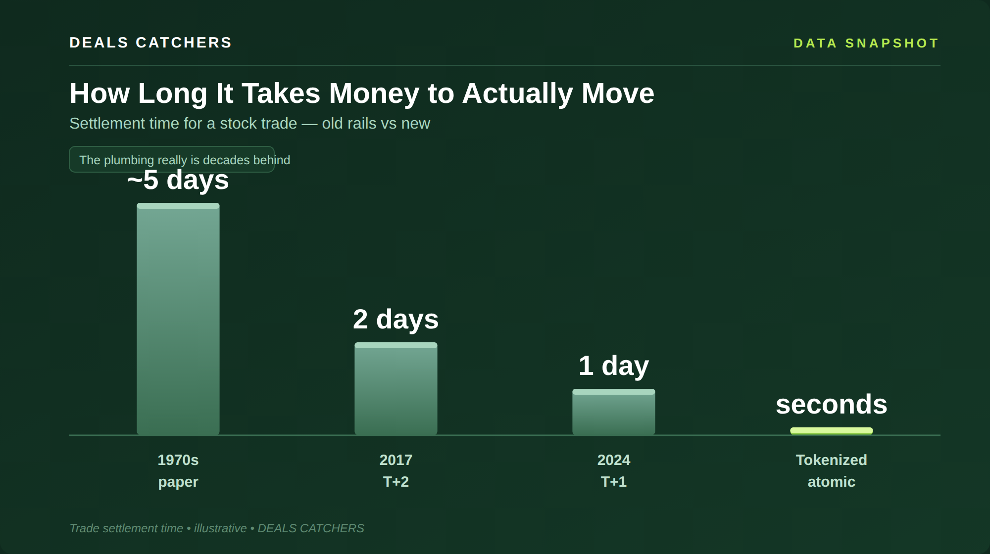 How long it takes money to actually move
