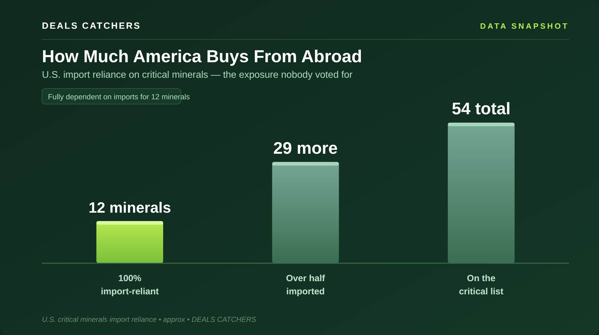 How much America buys from abroad