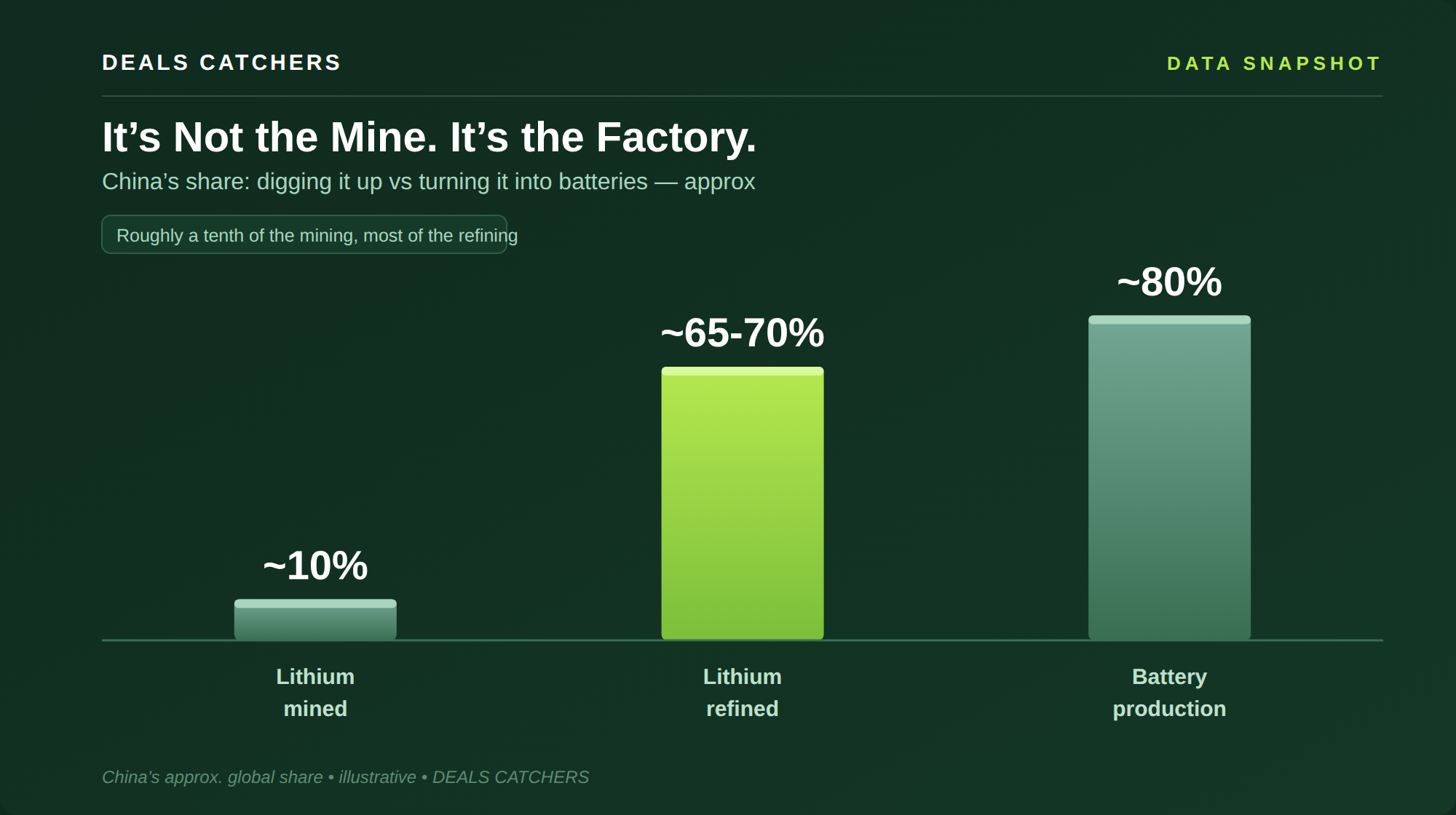 It is not the mine, it is the factory