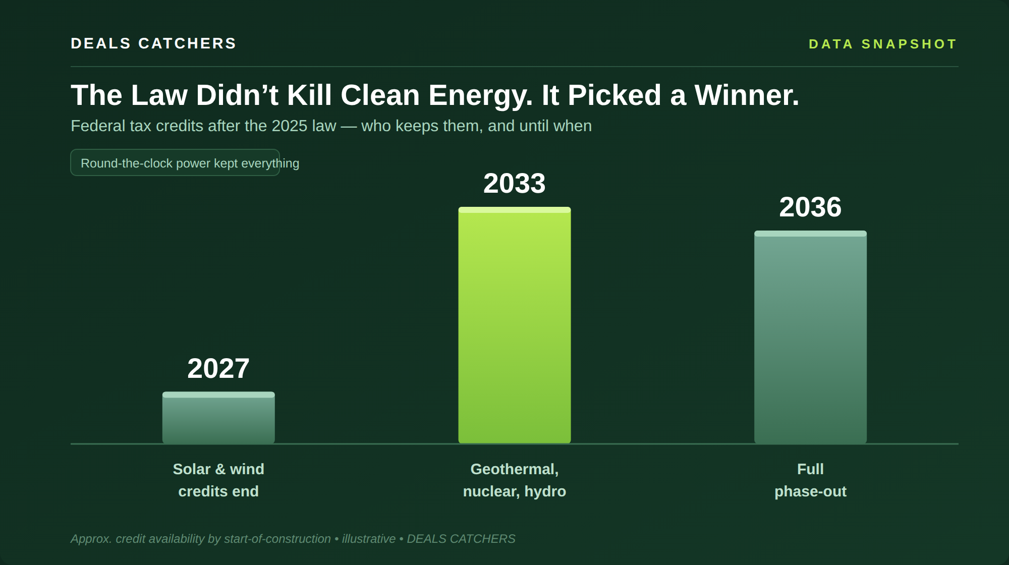 The law did not kill clean energy, it picked a winner