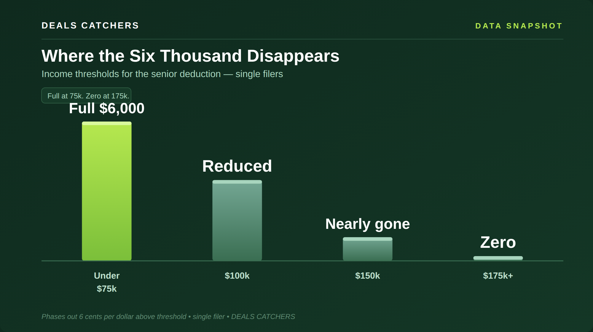 Where the six thousand disappears