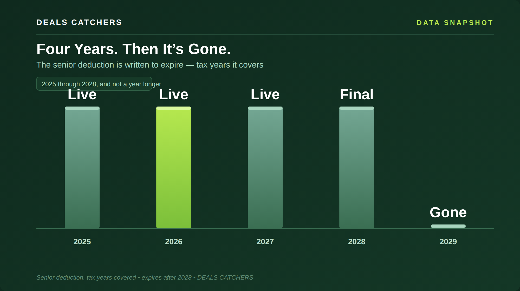 Four years, then it is gone
