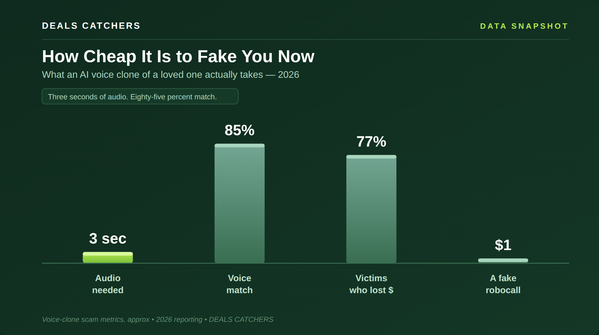 How cheap it is to fake you now