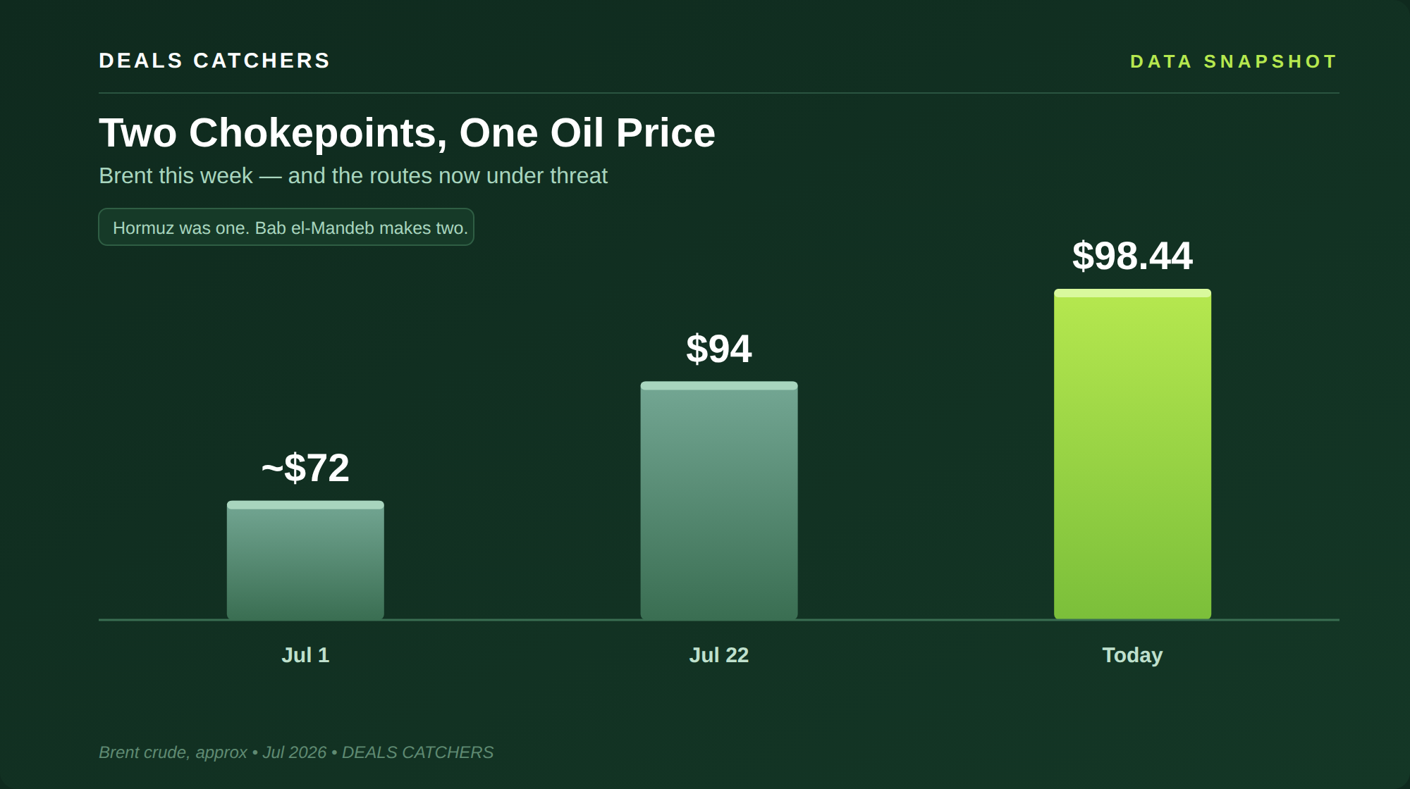 Two chokepoints, one oil price