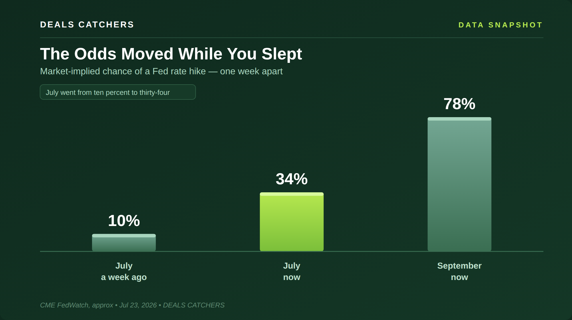 The odds moved while you slept