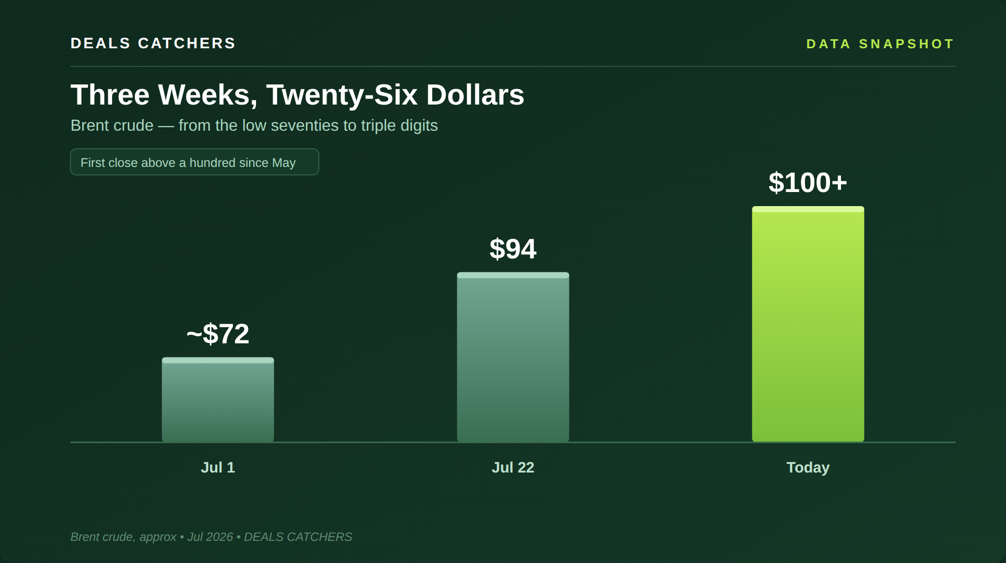Three weeks, twenty-six dollars