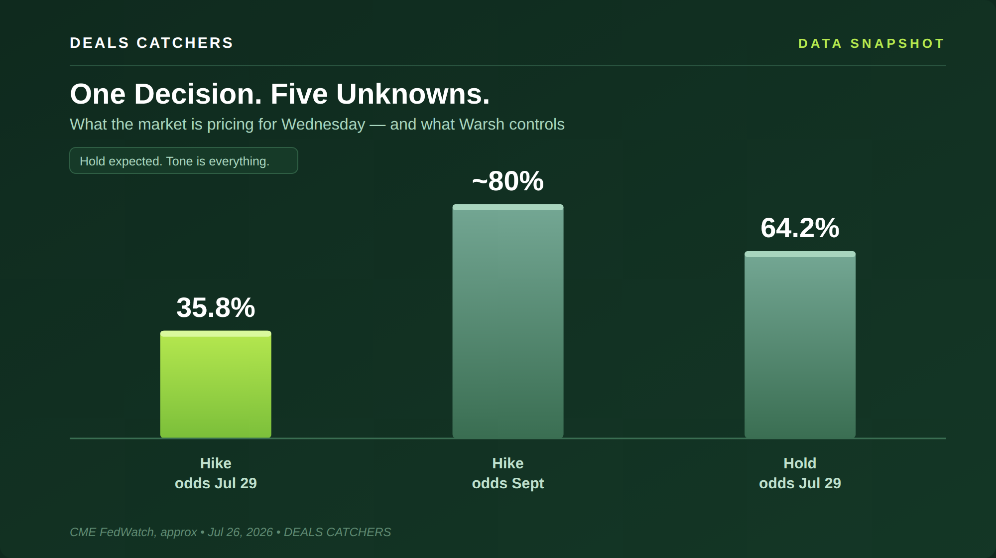 One decision. Five unknowns.
