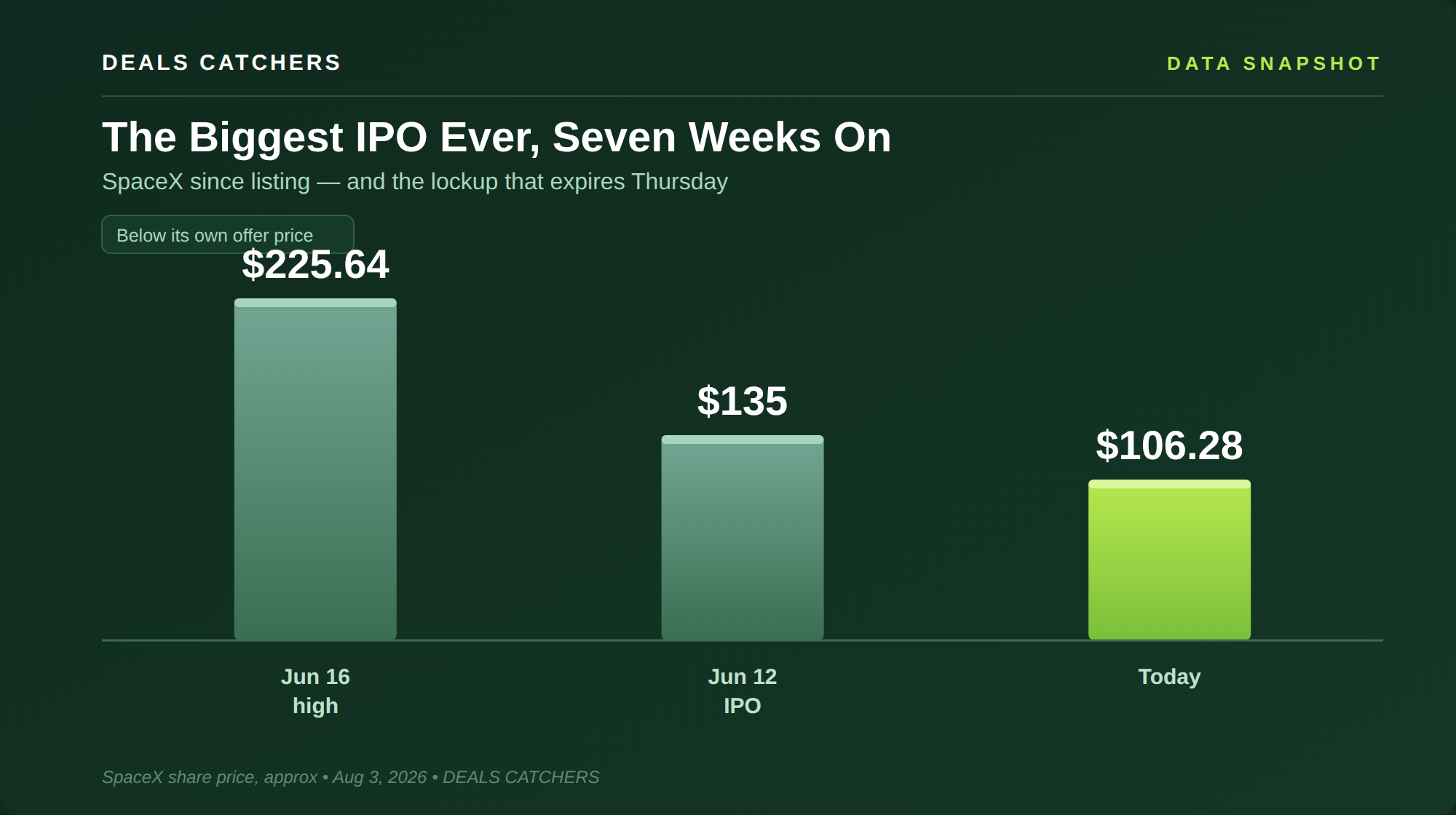 The biggest IPO ever, seven weeks on