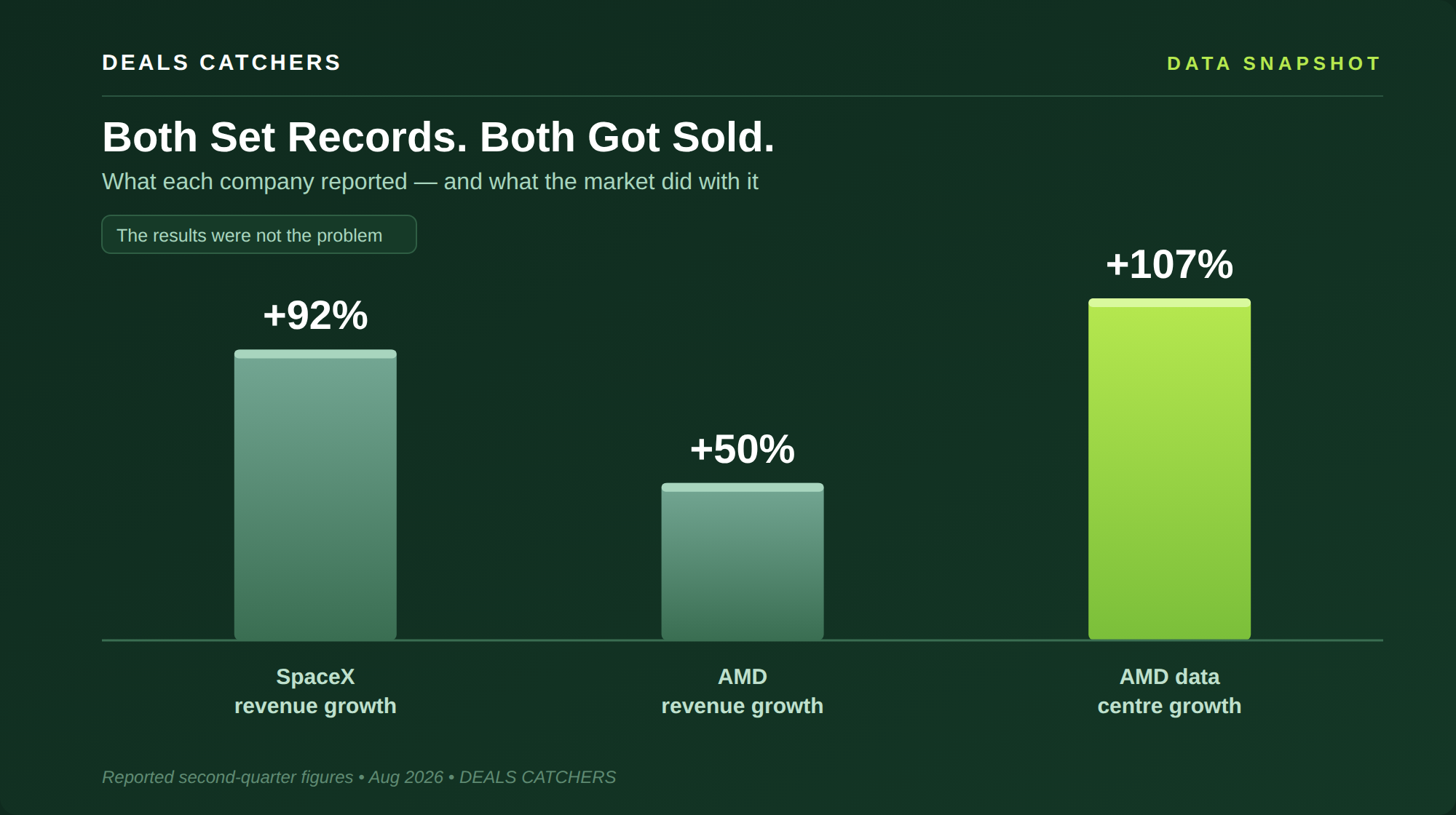 Both set records, both got sold