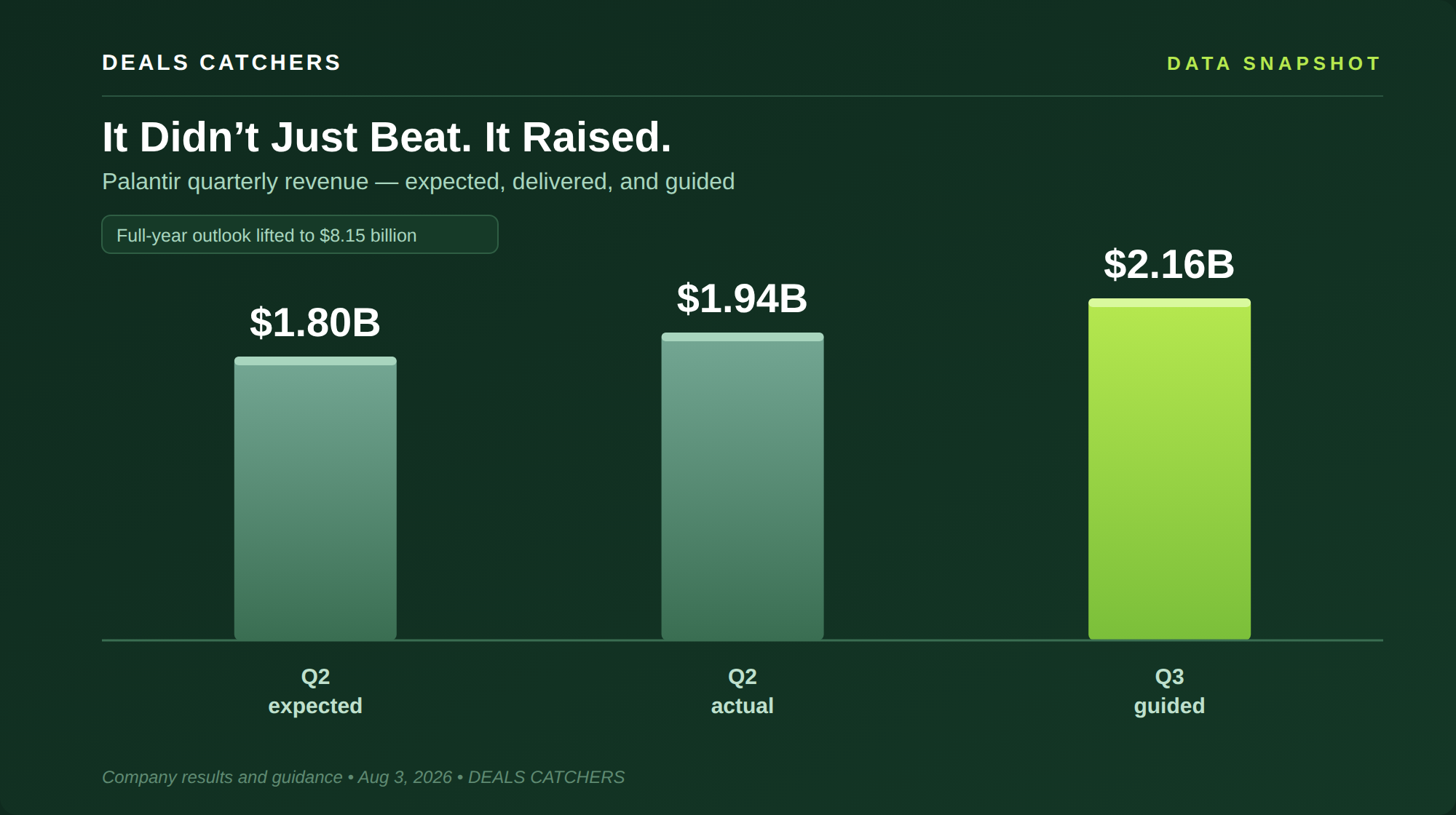 It didn&rsquo;t just beat, it raised