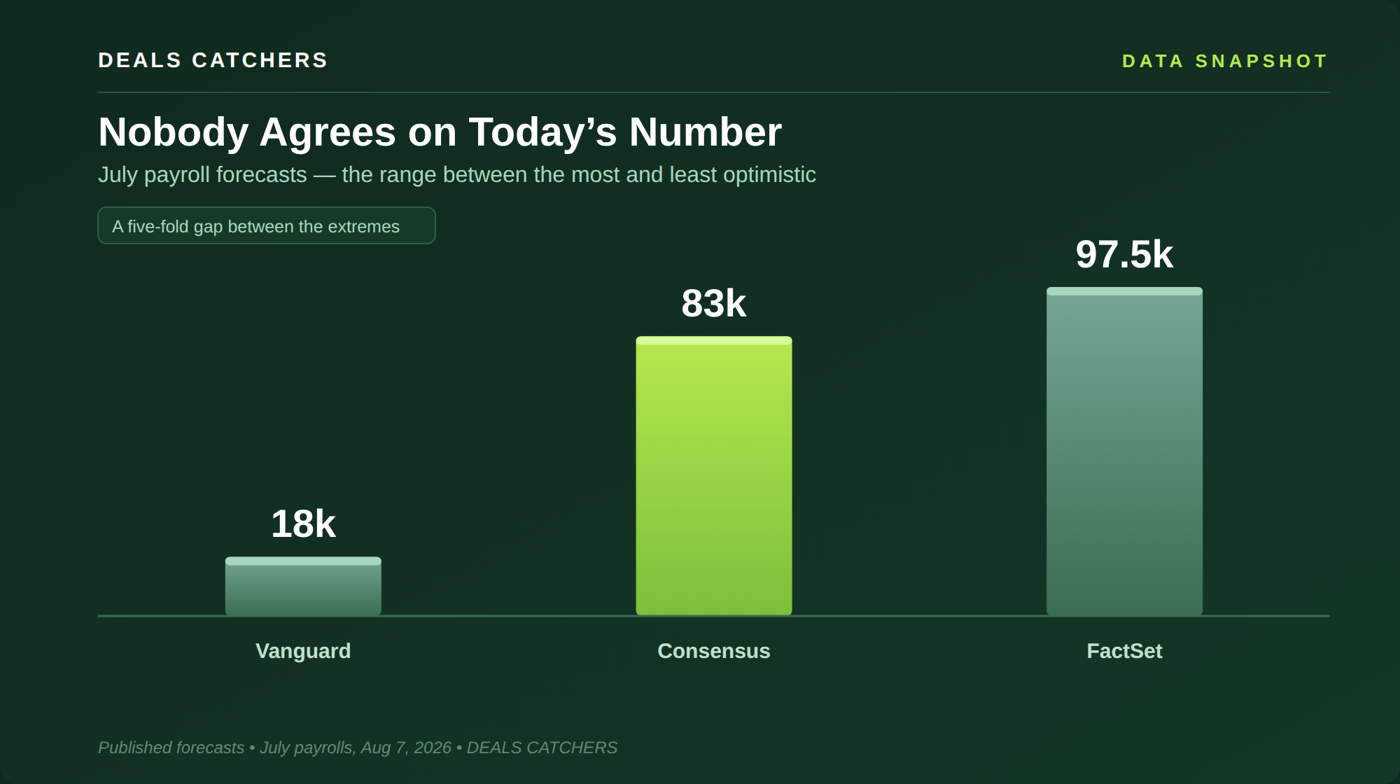 Nobody agrees on today&rsquo;s number