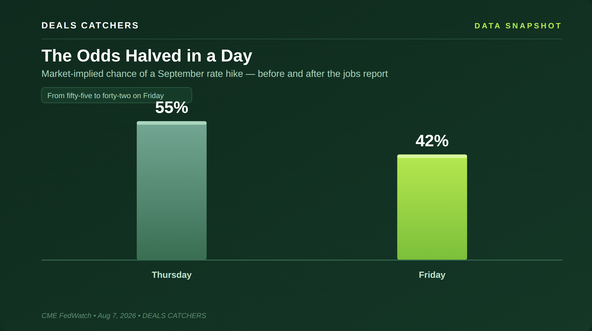 The odds halved in a day