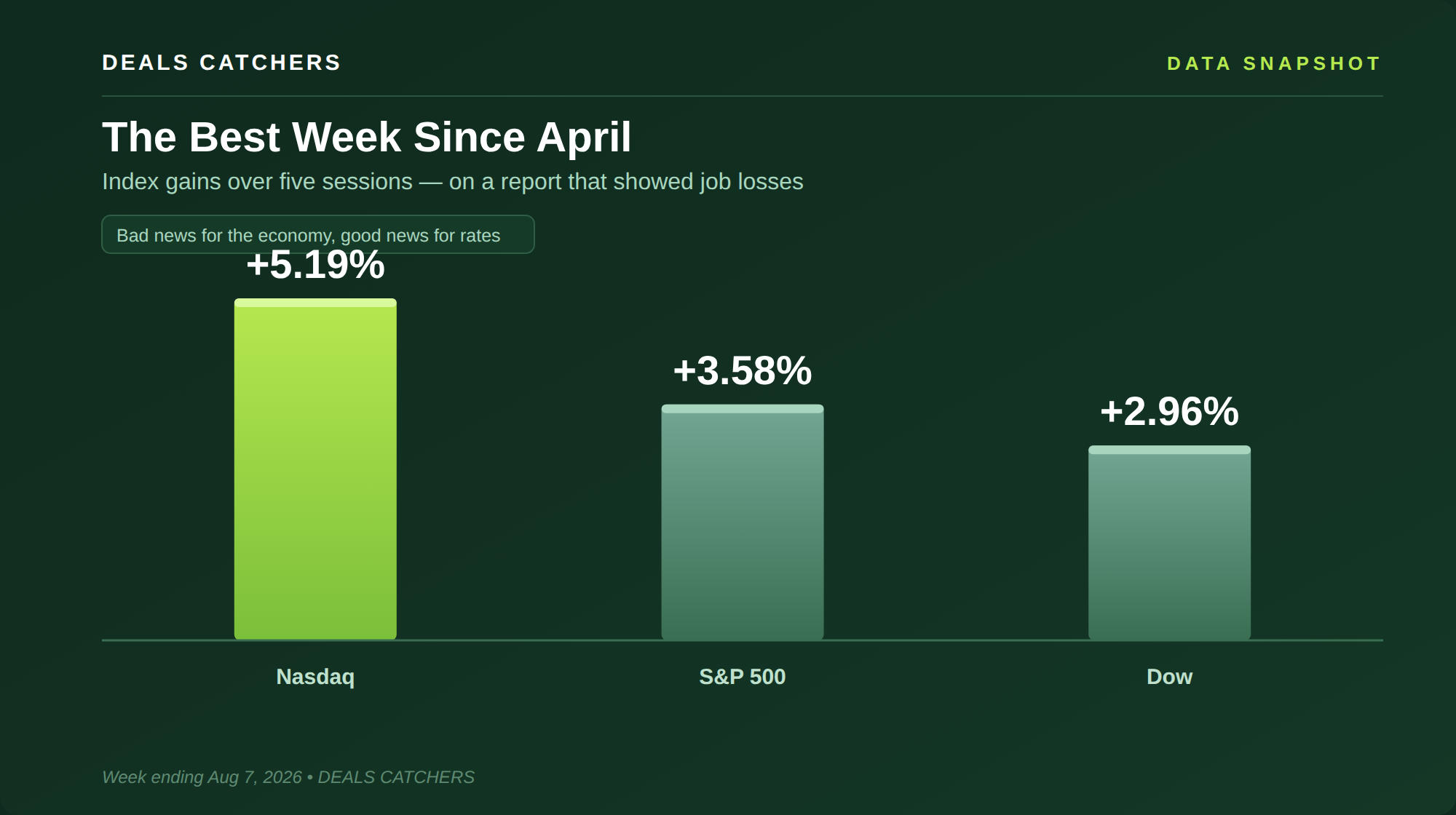 The best week since April