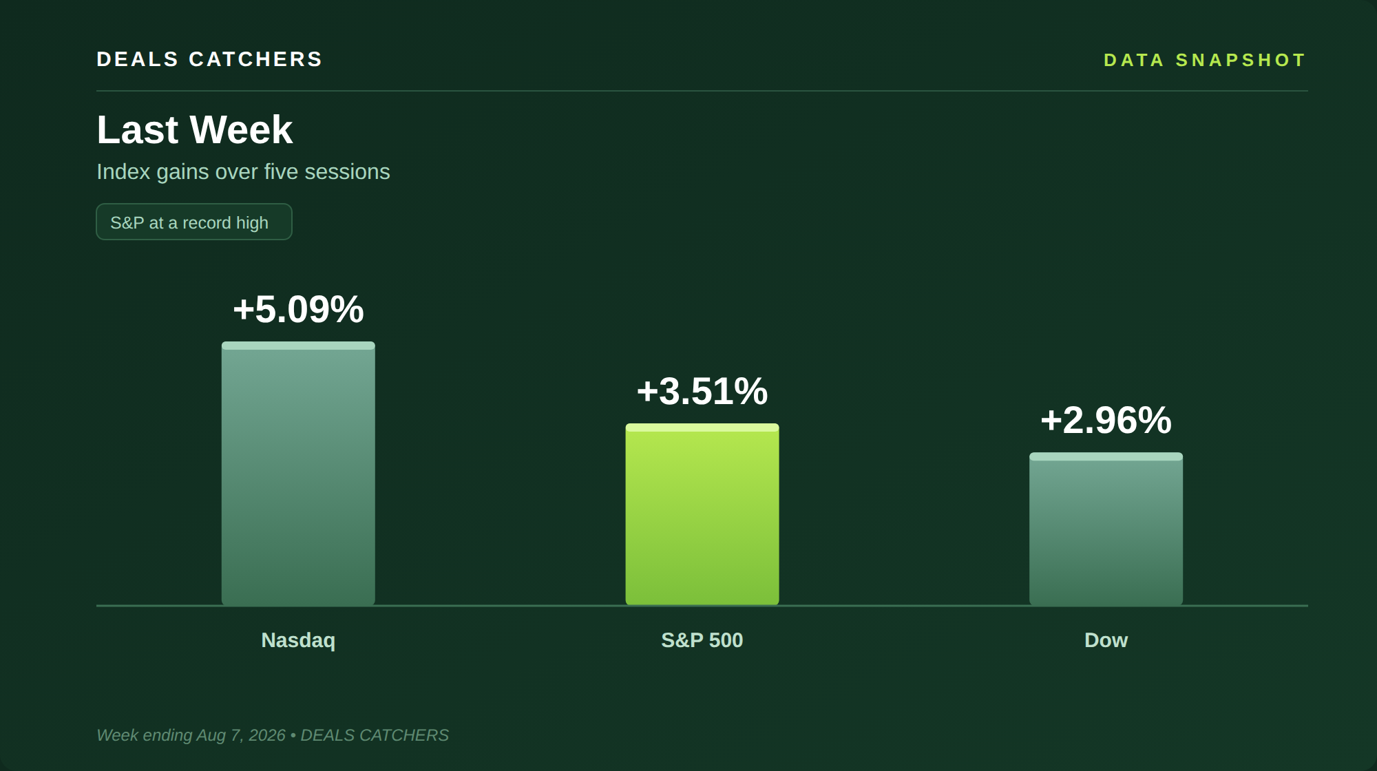 Last week&rsquo;s index gains