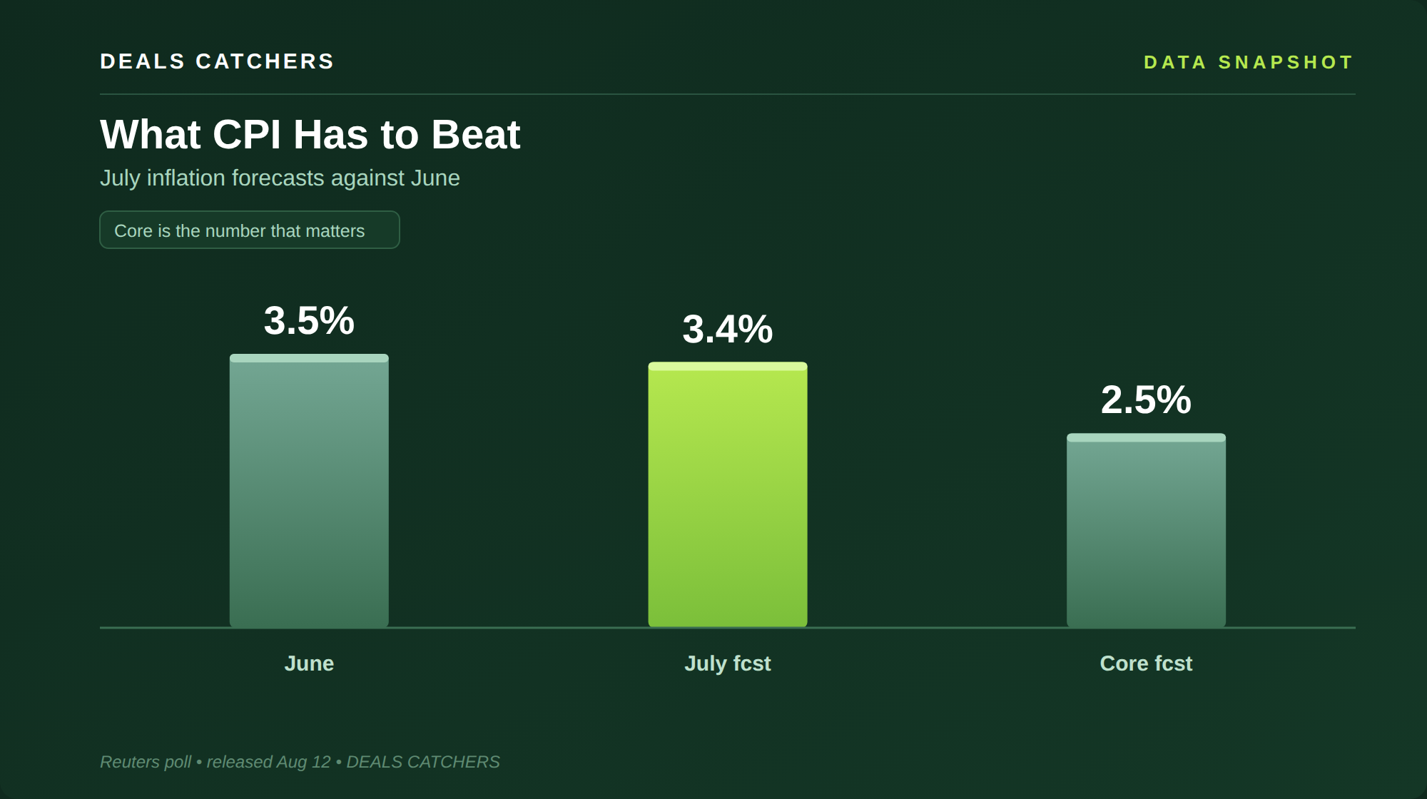 What CPI has to beat