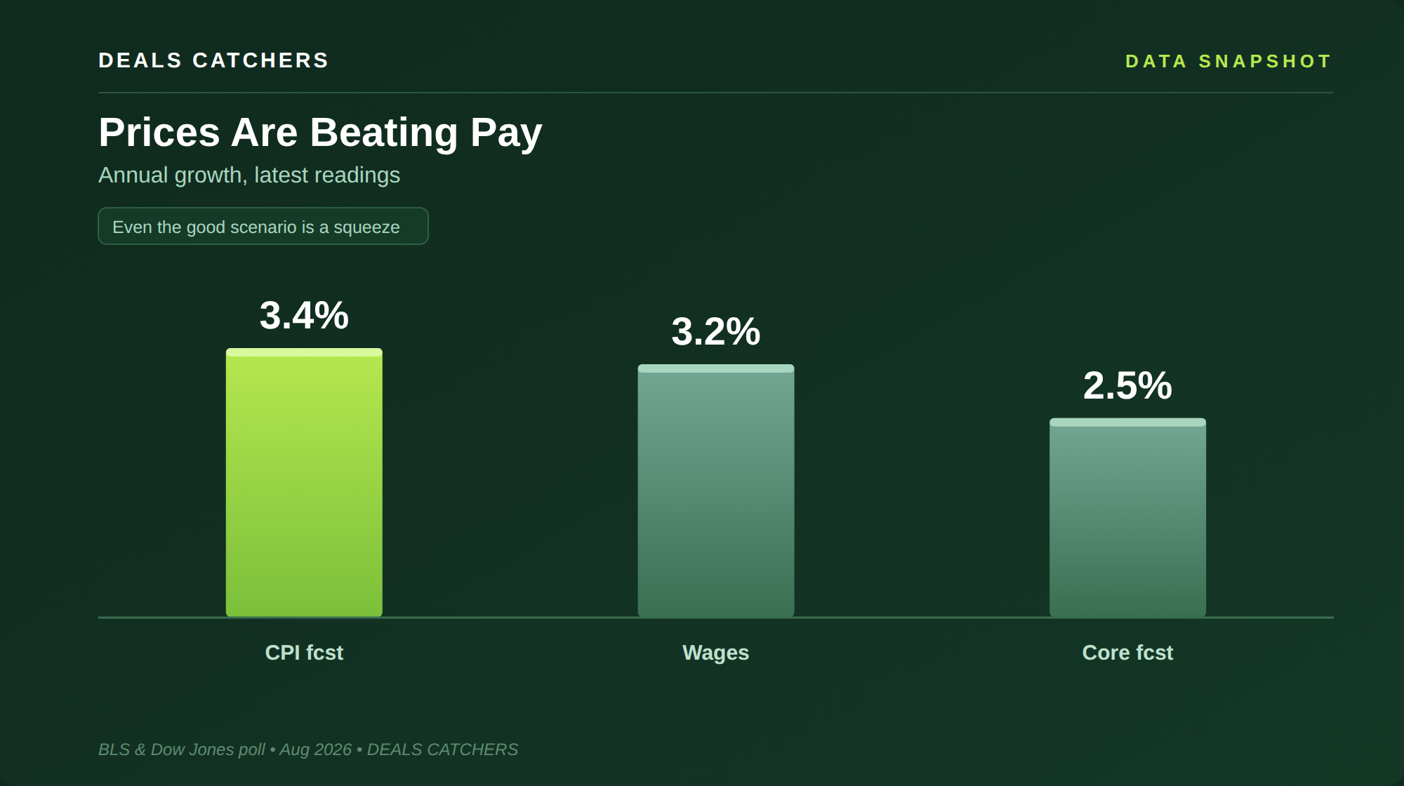 Prices are beating pay