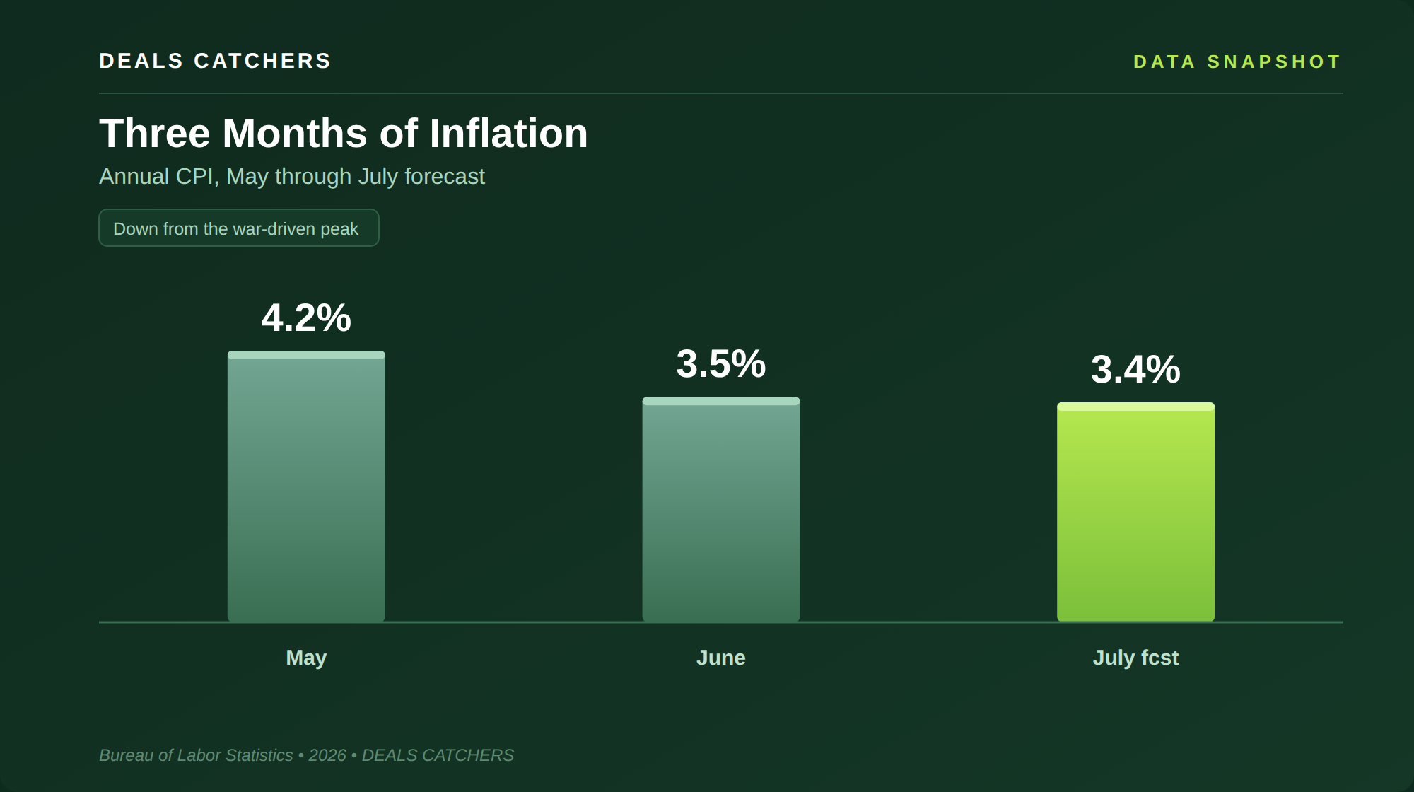 Three months of inflation