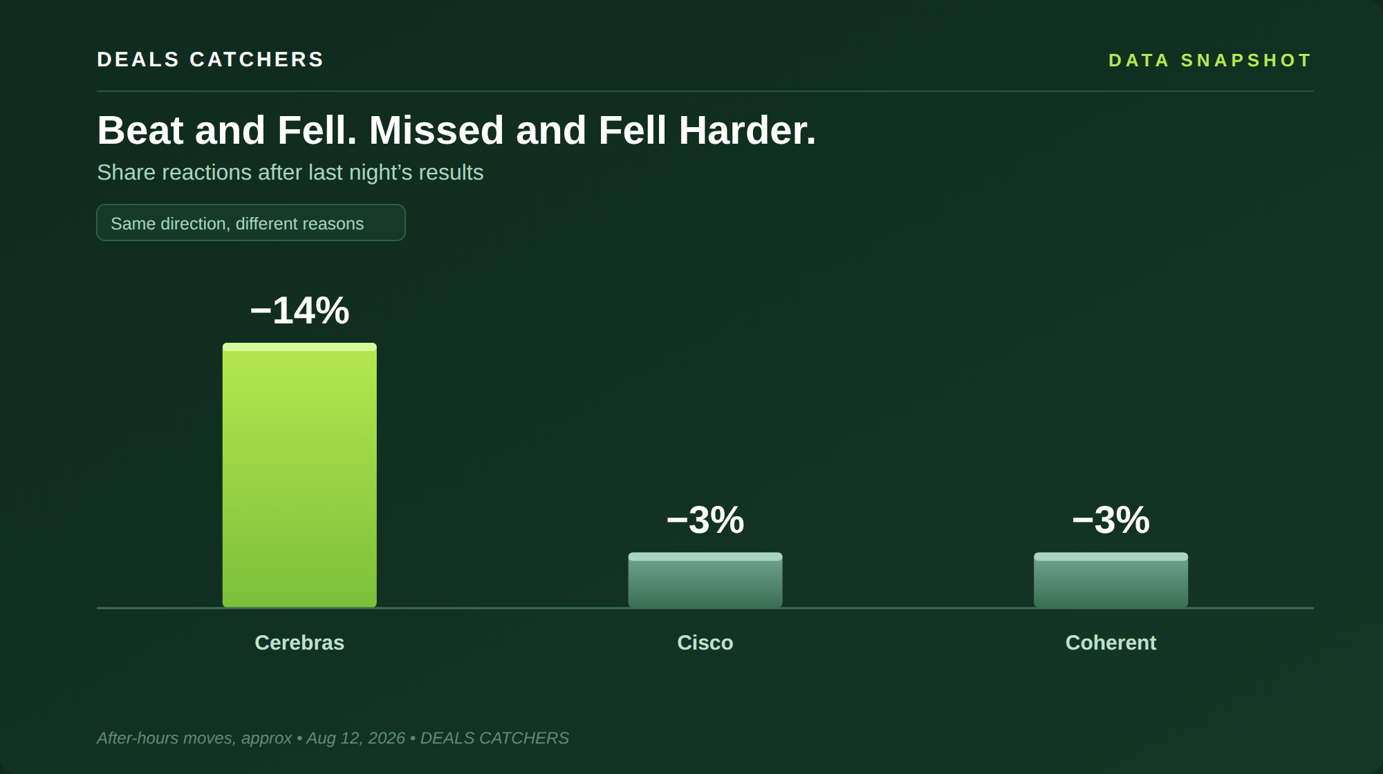 Beat and fell, missed and fell harder